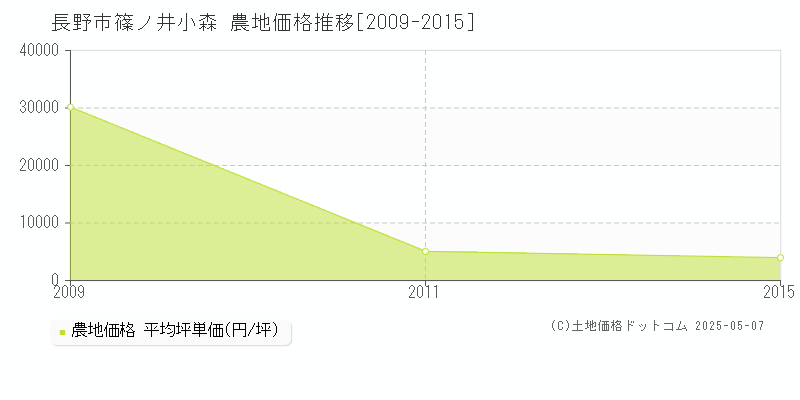 長野市篠ノ井小森の農地価格推移グラフ 