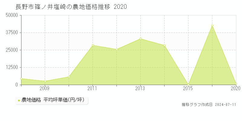 長野市篠ノ井塩崎の農地価格推移グラフ 