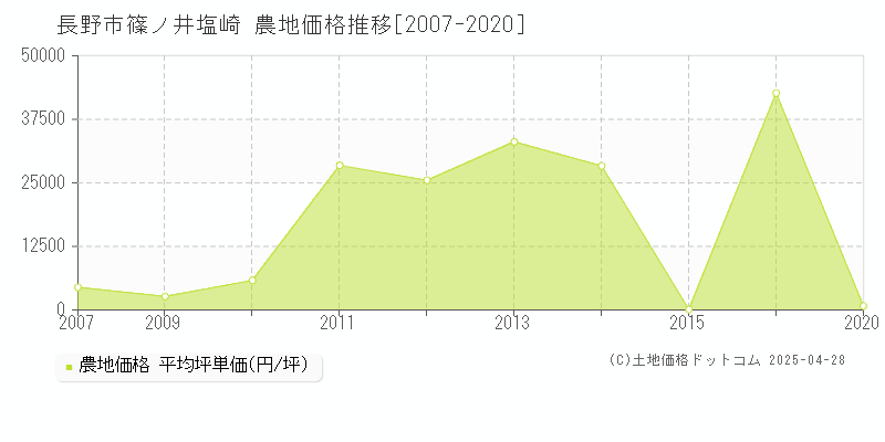 長野市篠ノ井塩崎の農地価格推移グラフ 