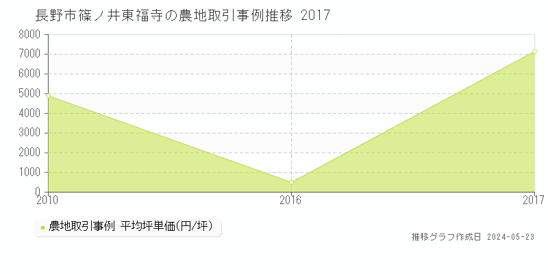 長野市篠ノ井東福寺の農地価格推移グラフ 