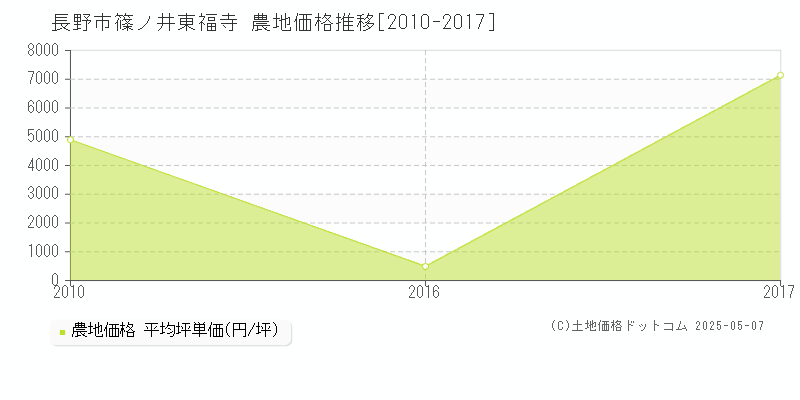 篠ノ井東福寺(長野市)の農地価格推移グラフ(坪単価)[2010-2017年]