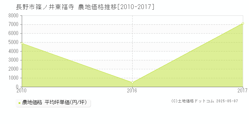 長野市篠ノ井東福寺の農地価格推移グラフ 