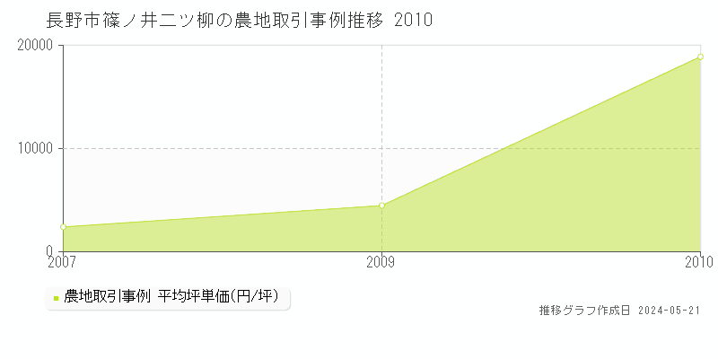 長野市篠ノ井二ツ柳の農地取引事例推移グラフ 