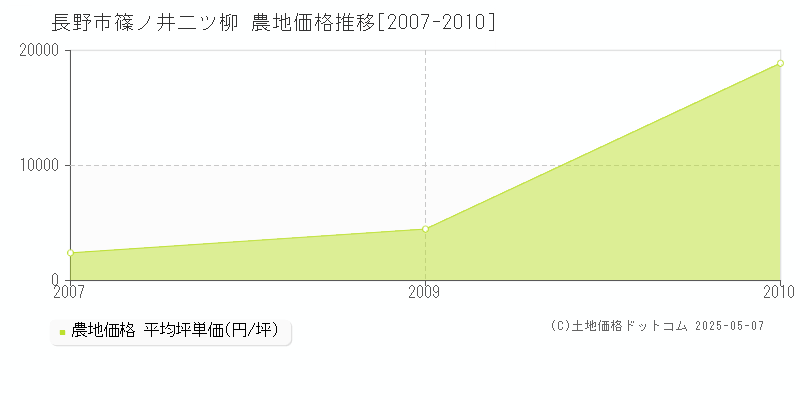 篠ノ井二ツ柳(長野市)の農地価格推移グラフ(坪単価)[2007-2010年]