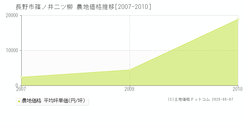 長野市篠ノ井二ツ柳の農地取引事例推移グラフ 