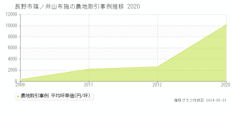 長野市篠ノ井山布施の農地価格推移グラフ 