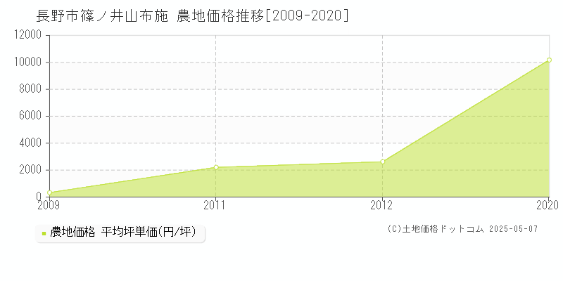 篠ノ井山布施(長野市)の農地価格推移グラフ(坪単価)[2009-2020年]