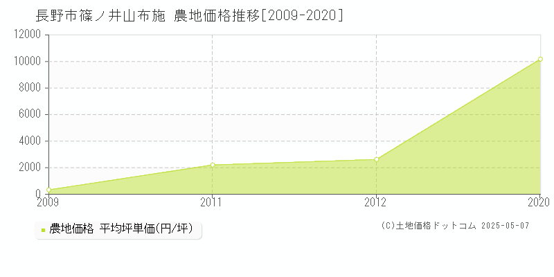 長野市篠ノ井山布施の農地価格推移グラフ 