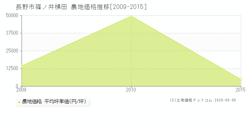 篠ノ井横田(長野市)の農地価格推移グラフ(坪単価)[2009-2015年]
