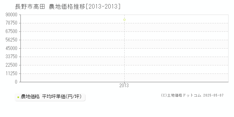 長野市高田の農地取引価格推移グラフ 