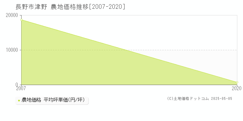 津野(長野市)の農地価格推移グラフ(坪単価)[2007-2020年]