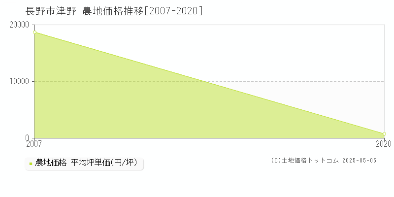 長野市津野の農地価格推移グラフ 