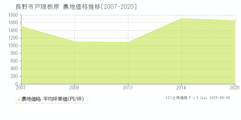 戸隠栃原(長野市)の農地価格推移グラフ(坪単価)[2007-2020年]