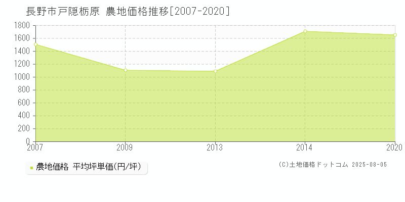 長野市戸隠栃原の農地価格推移グラフ 