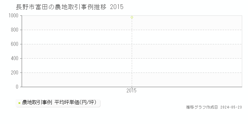 長野市富田の農地価格推移グラフ 