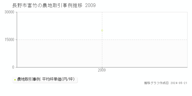 長野市富竹の農地取引事例推移グラフ 