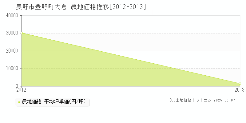 豊野町大倉(長野市)の農地価格推移グラフ(坪単価)[2012-2013年]