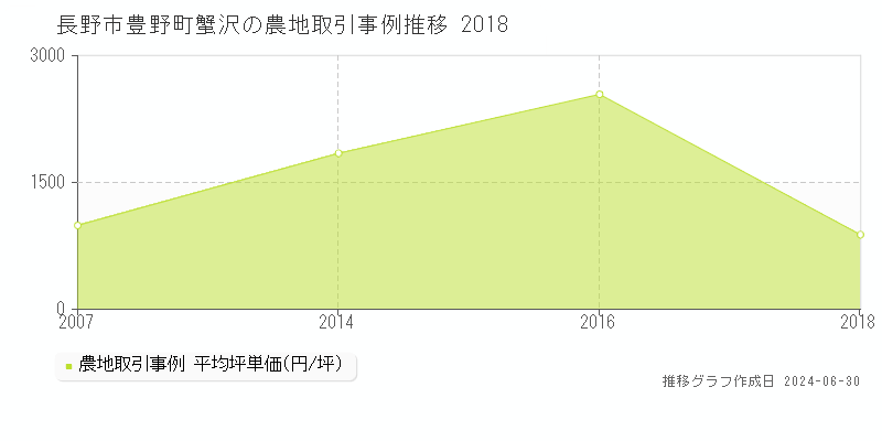 長野市豊野町蟹沢の農地取引事例推移グラフ 