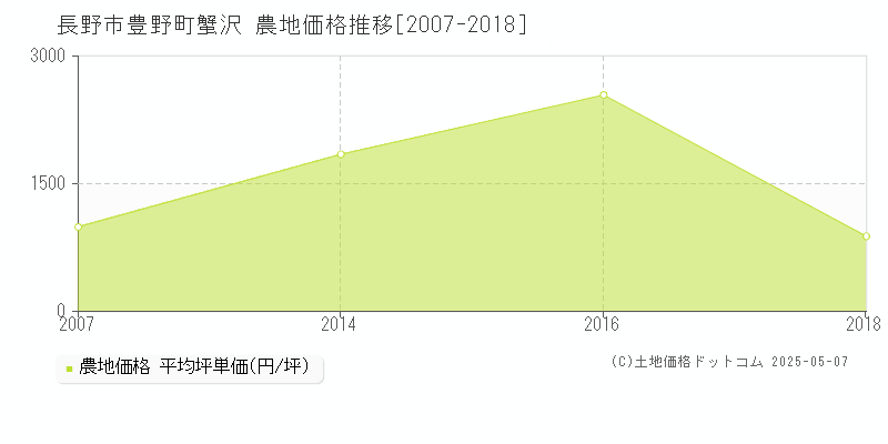 豊野町蟹沢(長野市)の農地価格推移グラフ(坪単価)[2007-2018年]