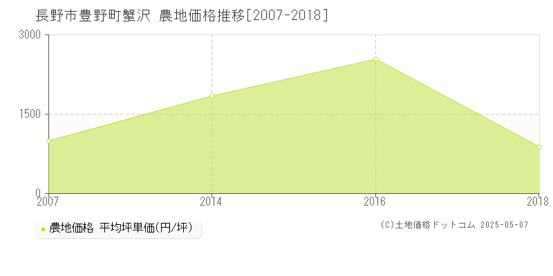 長野市豊野町蟹沢の農地取引事例推移グラフ 