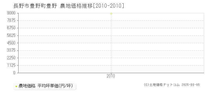 長野市豊野町豊野の農地価格推移グラフ 