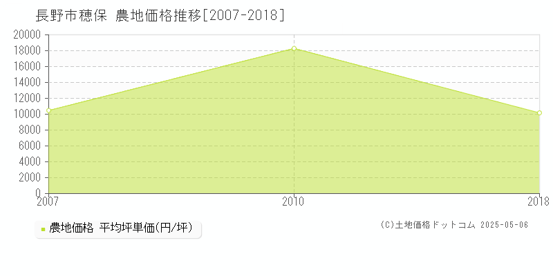 穂保(長野市)の農地価格推移グラフ(坪単価)[2007-2018年]