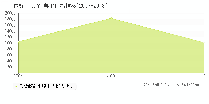 長野市穂保の農地価格推移グラフ 