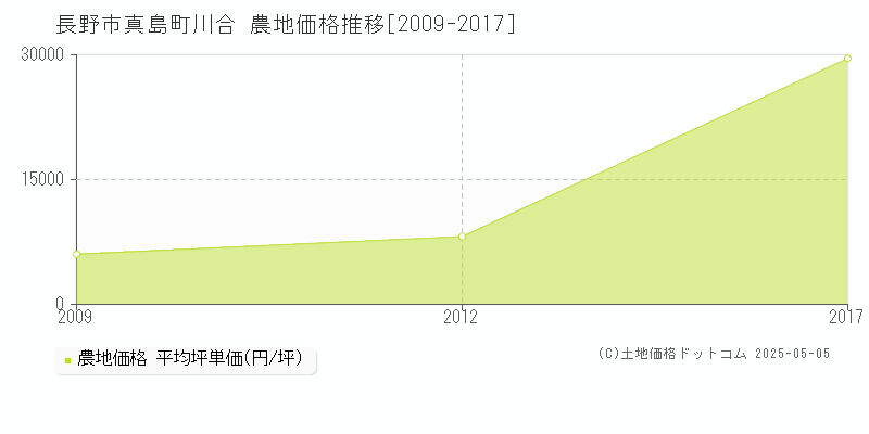 真島町川合(長野市)の農地価格推移グラフ(坪単価)[2009-2017年]
