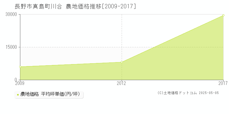 長野市真島町川合の農地価格推移グラフ 