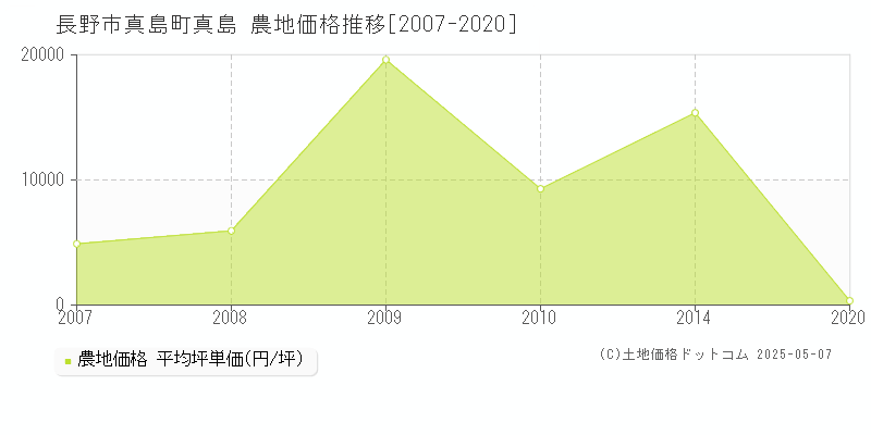 真島町真島(長野市)の農地価格推移グラフ(坪単価)[2007-2020年]