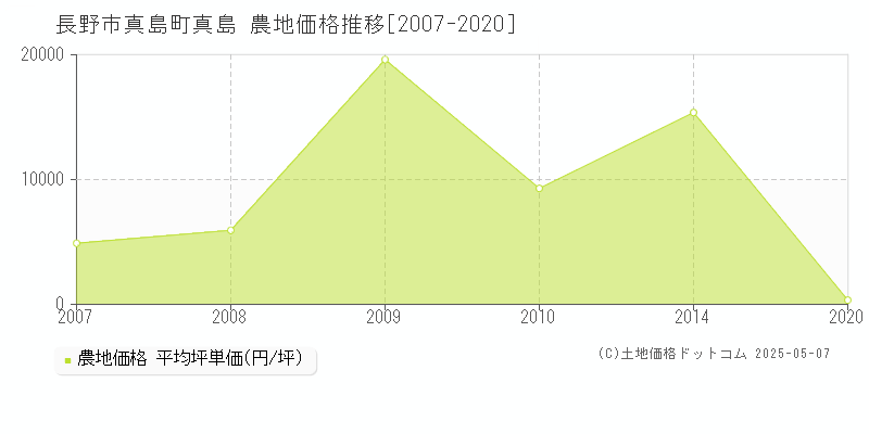 長野市真島町真島の農地価格推移グラフ 