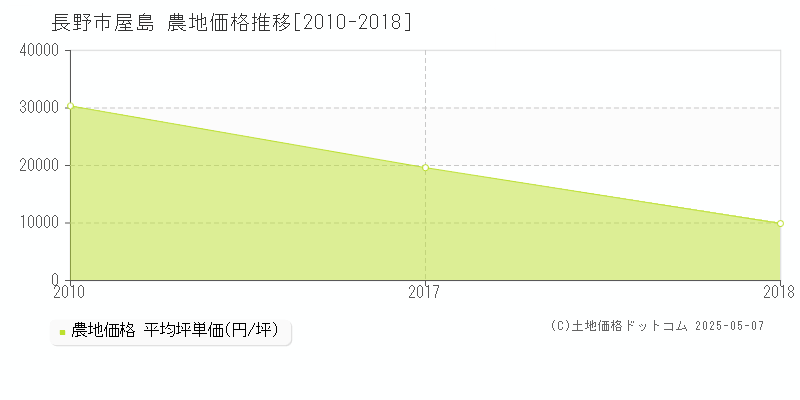 長野市屋島の農地価格推移グラフ 