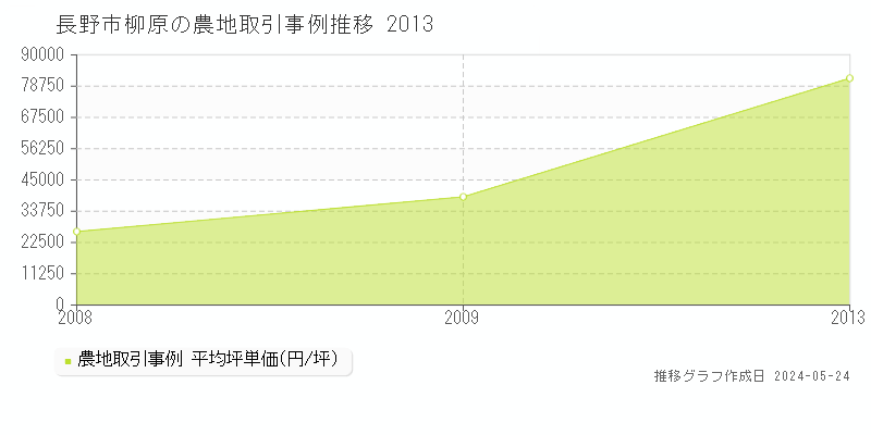 長野市柳原の農地価格推移グラフ 