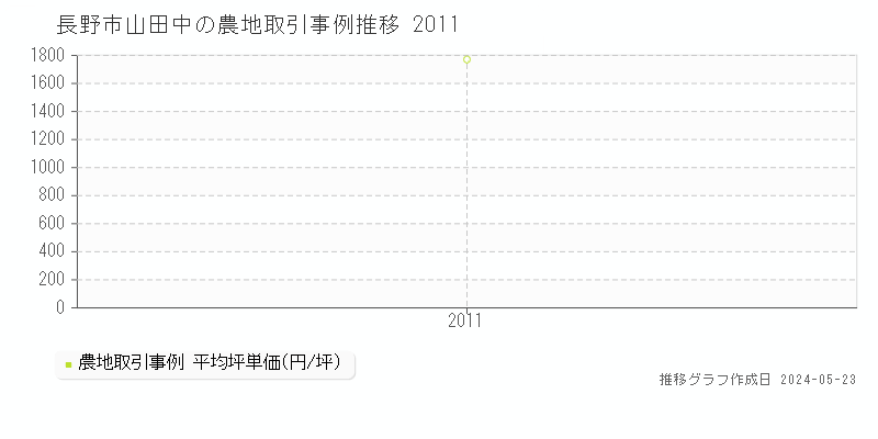 長野市山田中の農地価格推移グラフ 