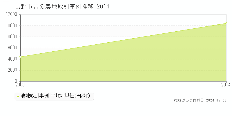 長野市吉の農地価格推移グラフ 