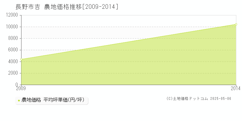 吉(長野市)の農地価格推移グラフ(坪単価)[2009-2014年]