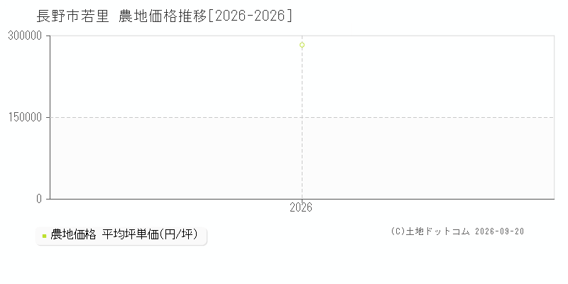 長野市若里の農地価格推移グラフ(坪単価)[2026-2026年]