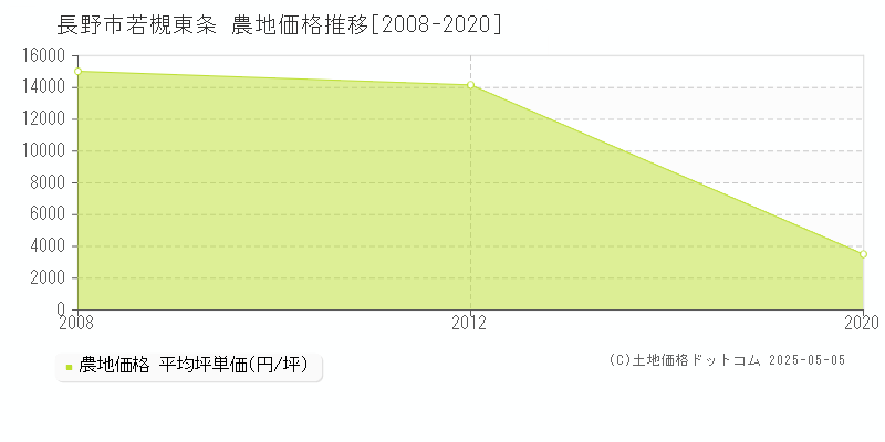 若槻東条(長野市)の農地価格推移グラフ(坪単価)[2008-2020年]