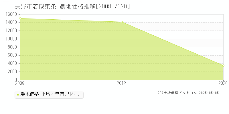 長野市若槻東条の農地価格推移グラフ 