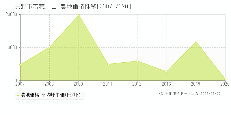 若穂川田(長野市)の農地価格推移グラフ(坪単価)[2007-2020年]
