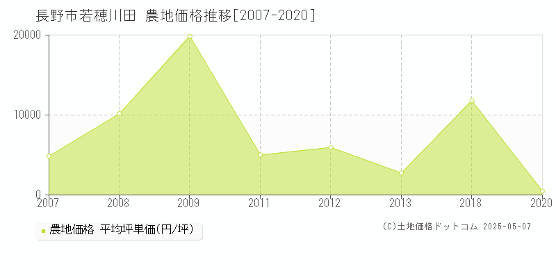 長野市若穂川田の農地価格推移グラフ 