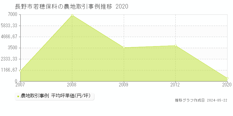 長野市若穂保科の農地取引事例推移グラフ 