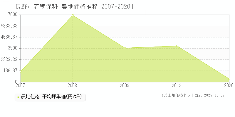 若穂保科(長野市)の農地価格推移グラフ(坪単価)[2007-2020年]
