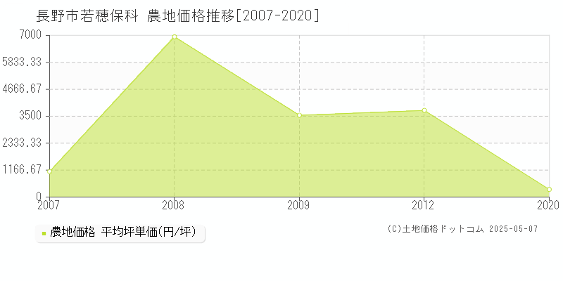 長野市若穂保科の農地価格推移グラフ 