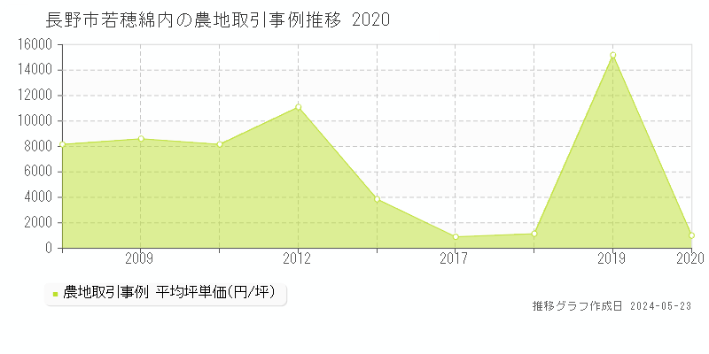 長野市若穂綿内の農地価格推移グラフ 