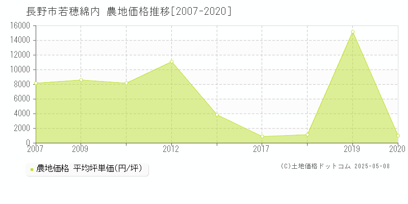 若穂綿内(長野市)の農地価格推移グラフ(坪単価)[2007-2020年]