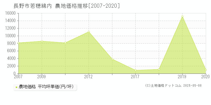 長野市若穂綿内の農地価格推移グラフ 