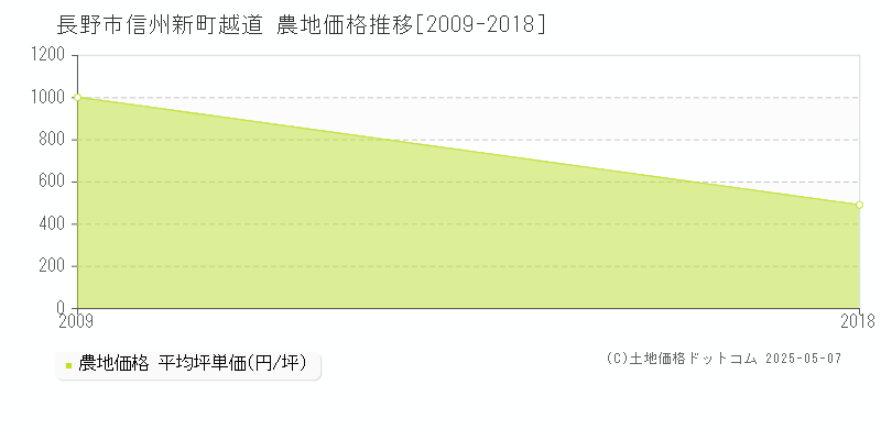 信州新町越道(長野市)の農地価格推移グラフ(坪単価)[2009-2018年]
