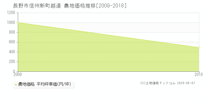 長野市信州新町越道の農地価格推移グラフ 