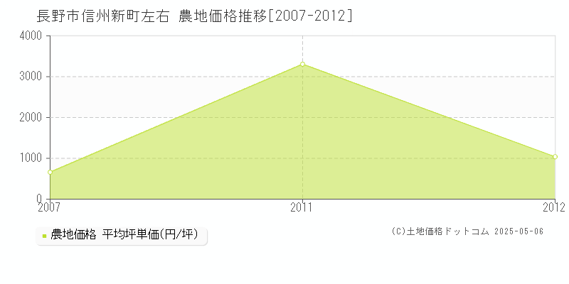 長野市信州新町左右の農地価格推移グラフ 